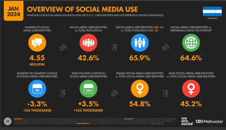 Honduras: cantidad de usuarios registrados en redes sociales.