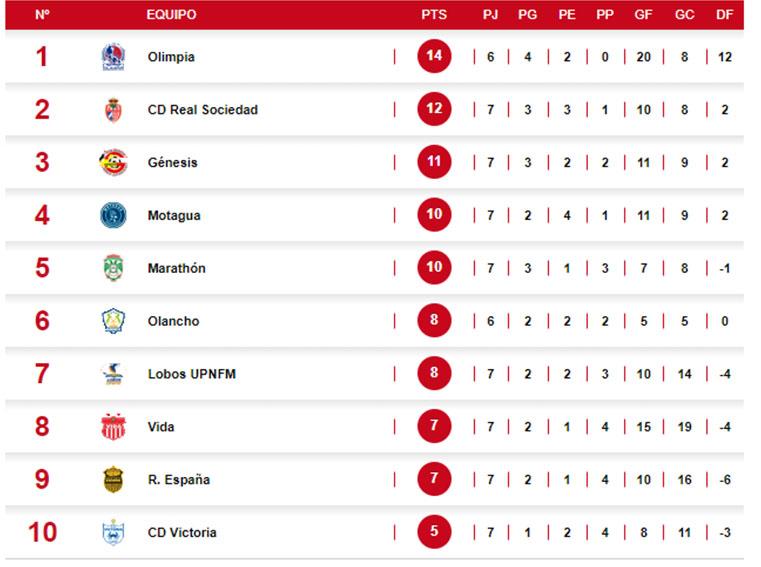 Tabla de posiciones del Apertura 2023 de la Liga Nacional de Honduras.