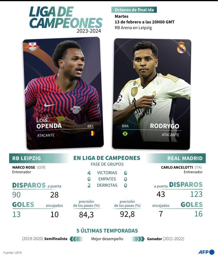 Vuelve la Champions: ¿A qué hora se juega el Leipzig vs Real Madrid?