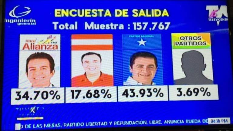 Estos son los resultados a boca de urna que dan como ganador al candidato del Partido Nacional, Juan Orlando Hernández.