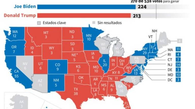 Resultados parciales de la elección presidencial en Estados Unidos al 4 de noviembre.