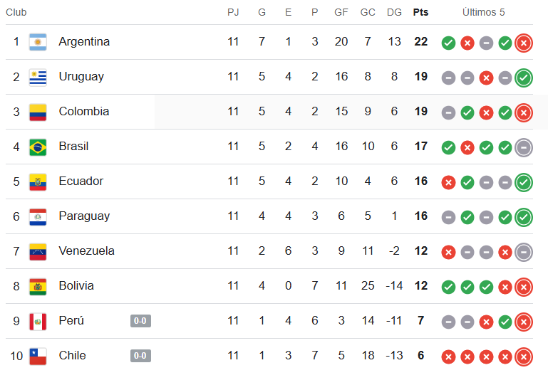 La tabla de posiciones de las Eliminatorias de Conmebol tras triunfo de Uruguay sobre Colombia.