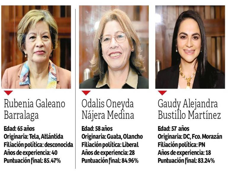 Aunque la brecha en la paridad era grande por la cantidad de aspirantes, se cumplió la ley al final, pues de los 45 hay 23 mujeres.