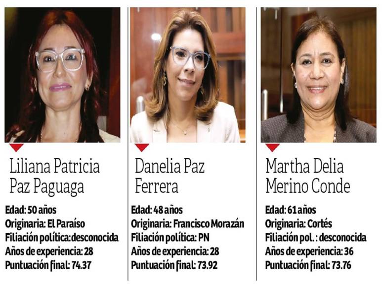 La abogada es una de las fundadoras de la Asociación de Jueces por la Democracia (ASJ) y fue magistrada de la Corte de Apelaciones de San Pedro Sula.