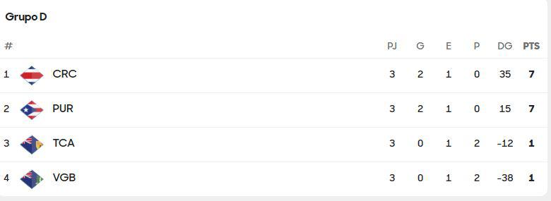 Premundial Sub-17: primeras de Concacaf clasifican a la Copa y la del 26-0