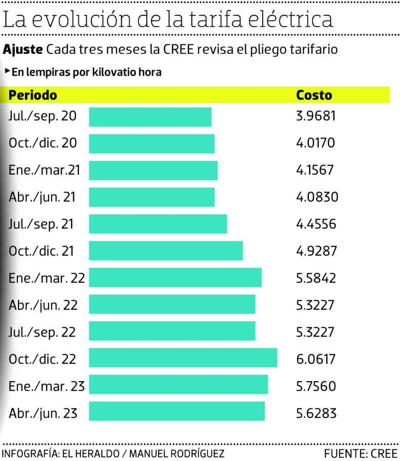 Tarifa eléctrica puede aumentar a partir de julio en Honduras