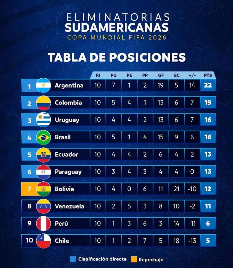 Tabla posiciones eliminatoria sudamericana: Colombia acecha a Argentina y Chile lejos del Mundial