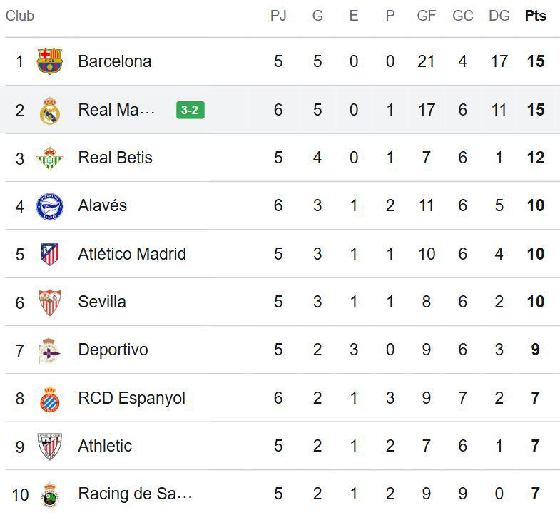 Así marcha la tabla de posiciones de la Liga Española tras el inicio de la jornada 6.