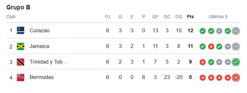 DT abandona a selección de Concacaf antes de poder clasificar al Mundial 2026