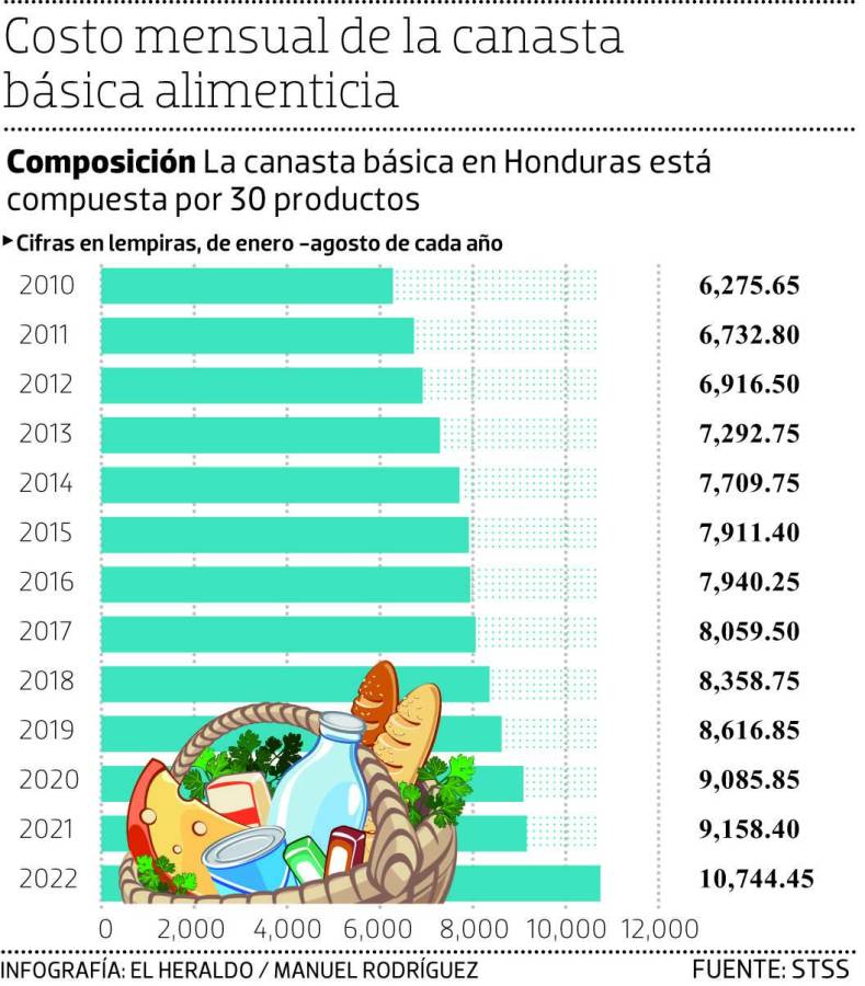 Costo de la canasta básica ya alcanzó al salario mínimo