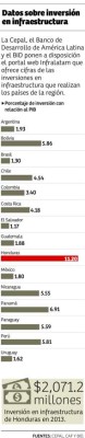 Honduras es el país que más invierte en Latinoamérica