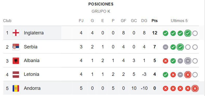 Inglaterra lidera en su grupo con 12 puntos, seguido de Serbia con 7 unidades.