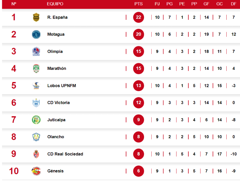 Tabla de posiciones en Honduras Real España se recupera y bajan a Motagua