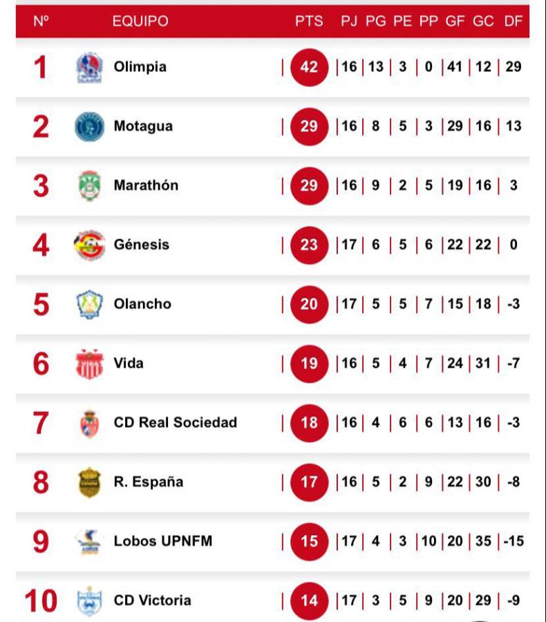 Tabla de posiciones del torneo Apertura 2023 tras la jornada 17.