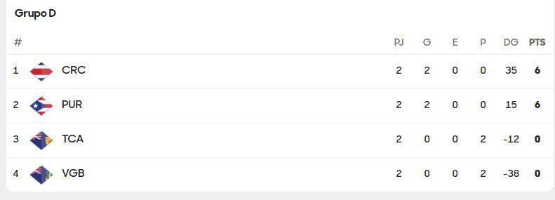 Increíble: Centroamericana sorprende y receta histórico 26-0 rumbo al Mundial