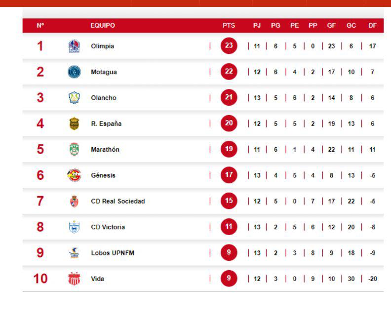 Tabla de posiciones de la Liga Nacional de Honduras.