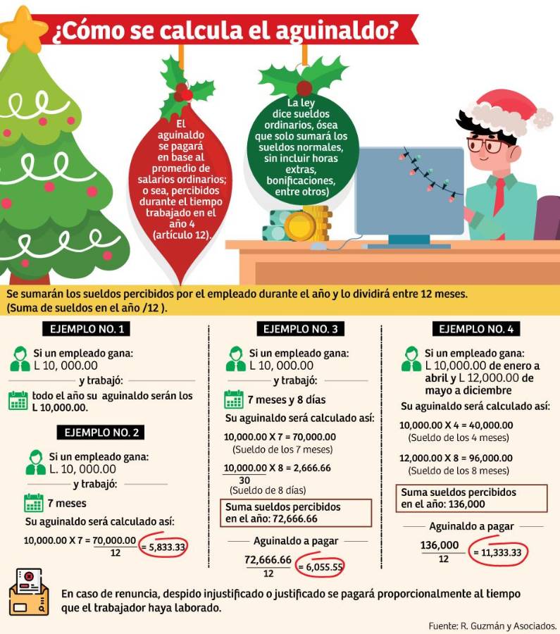 Todo lo que debes saber sobre el pago del aguinaldo en Honduras