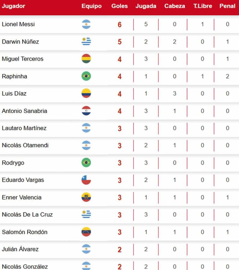 Tabla de goleadores eliminatorias sudamericanas: ¡Messi acaba el año como líder de goleo!