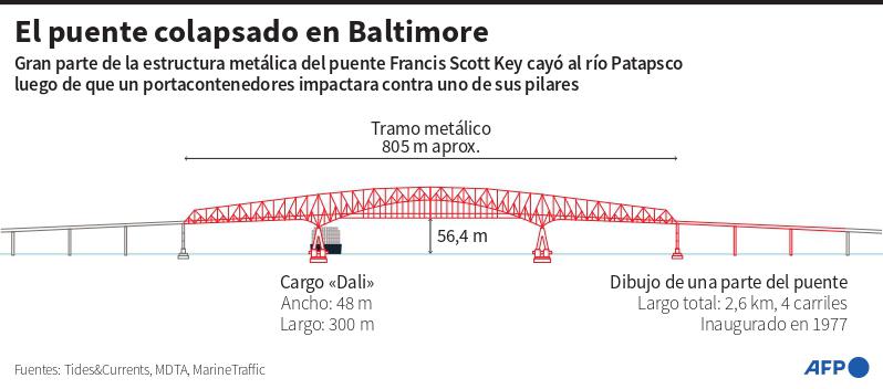 Colapso en puente: “No creemos que vayamos a encontrar aún vivo a ninguno de los individuos”
