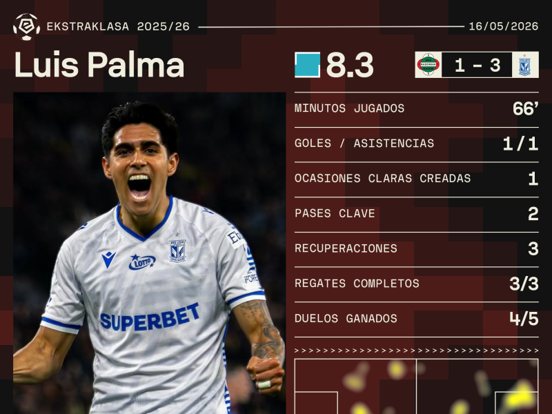 Graficas de Luis Palma en la victoria del Lech Poznań.