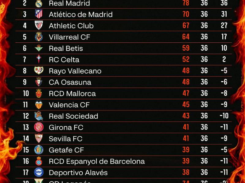 Tabla Liga Española: Barcelona campeón y esta fue la diferencia con Real Madrid