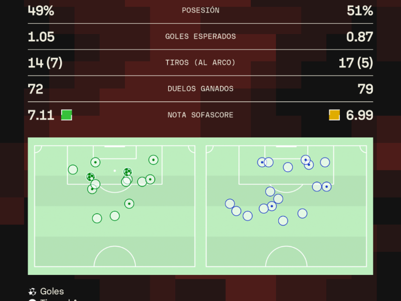 Sofascore nos comparte datos que dejó el duelo Olimpia vs Mixco de Guatemala por la Copa Centroamericana 2026.