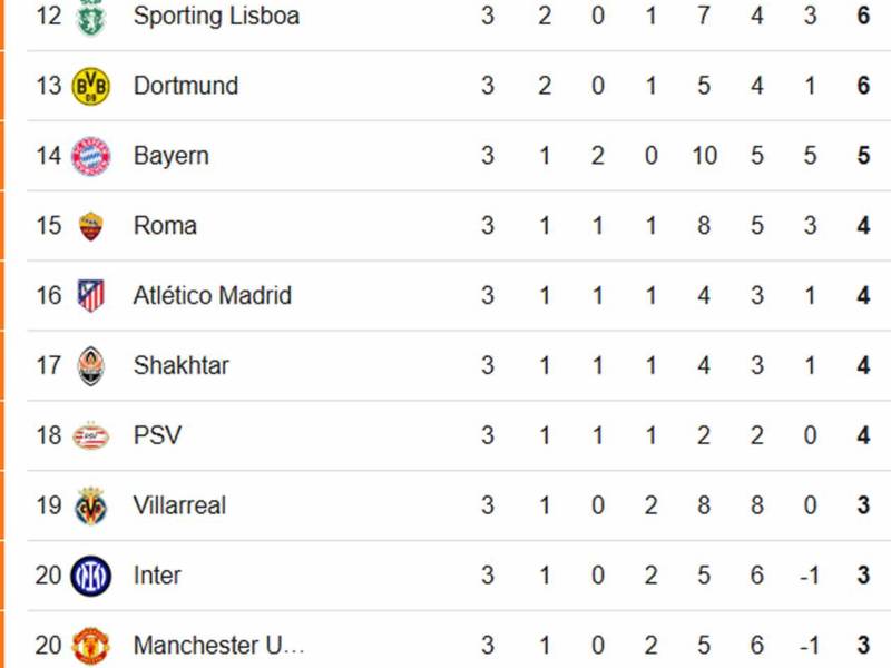 Los equipos que terminen del 9.º al puesto 24.º juegan una ronda de play-offs (ida y vuelta) para buscar un lugar en octavos.