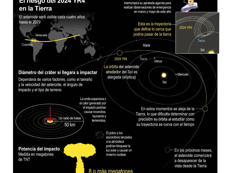 La NASA rebaja a la mitad la probabilidad de impacto del asteroide 2024 YR4