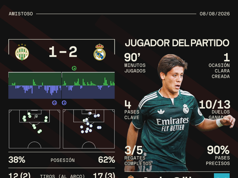 Real Madrid sufre, pero vence al Ferencvaros con goles de sus nuevos fichajes