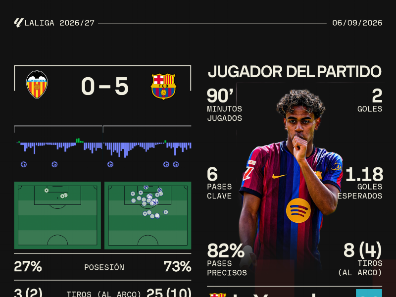 Barcelona destroza al Valencia con show y doblete de Yamal