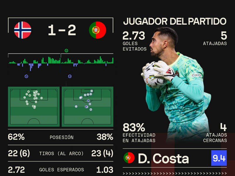 Estos son los datos que nos deja Sofascore y la figura del partido.