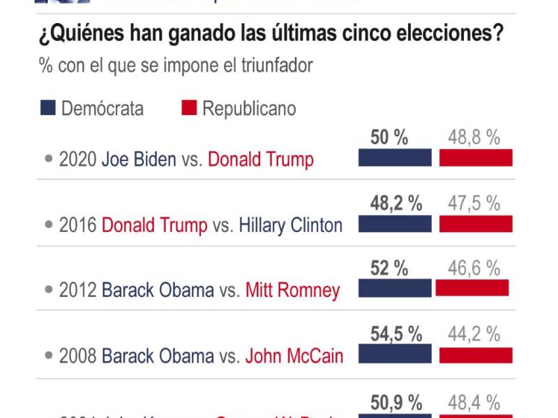Esto debes tener en cuenta, hoy 5 de noviembre en las elecciones de Estados Unidos