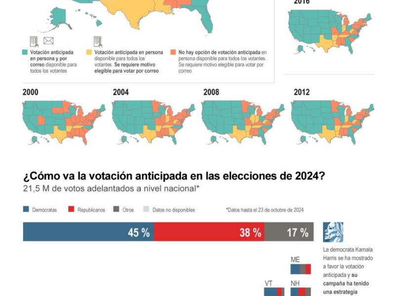 El voto anticipado ya está en marcha en Estados Unidos, a menos de una semana de las elecciones presidenciales, para que los ciudadanos voten por el candidato de su preferencia entre la demócrata Kamala Harris, quien apoya esta modalidad de votación, y el republicano Donald Trump, quien la ha criticado.