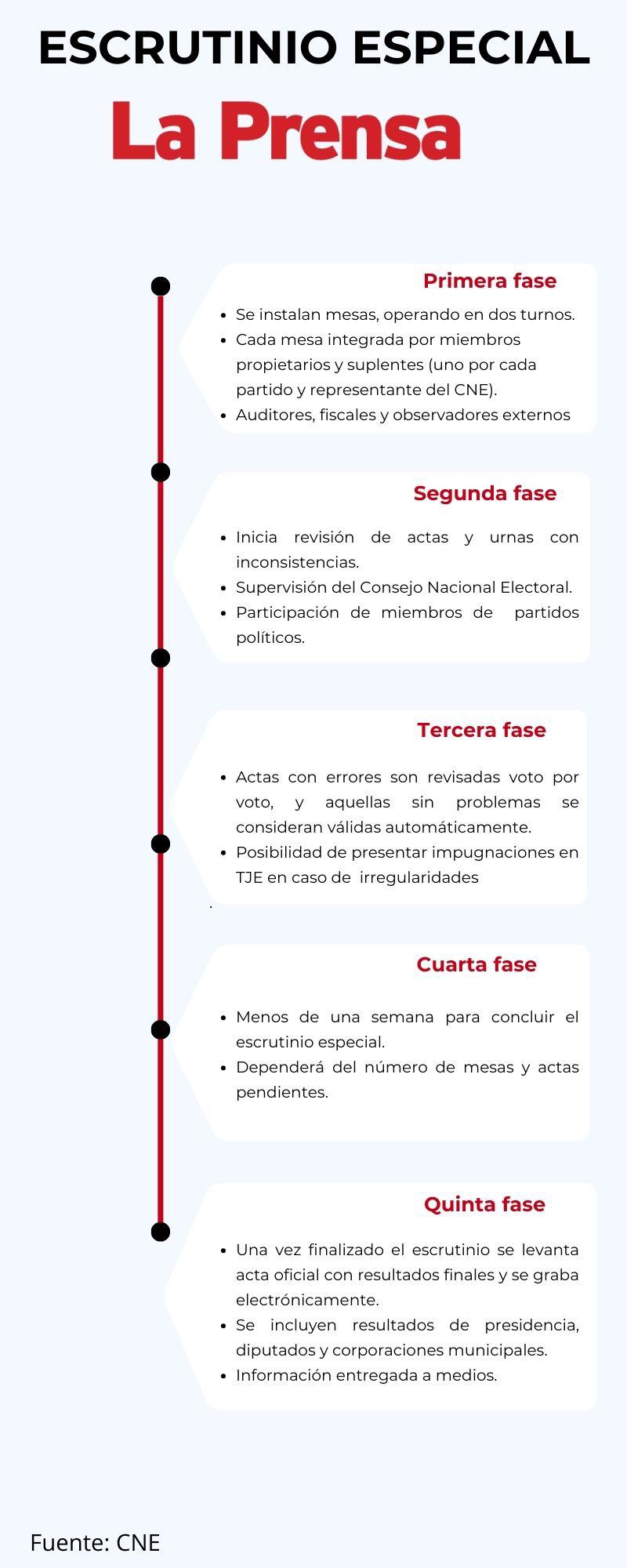 Así será escrutinio especial, el paso decisivo antes de la declaratoria