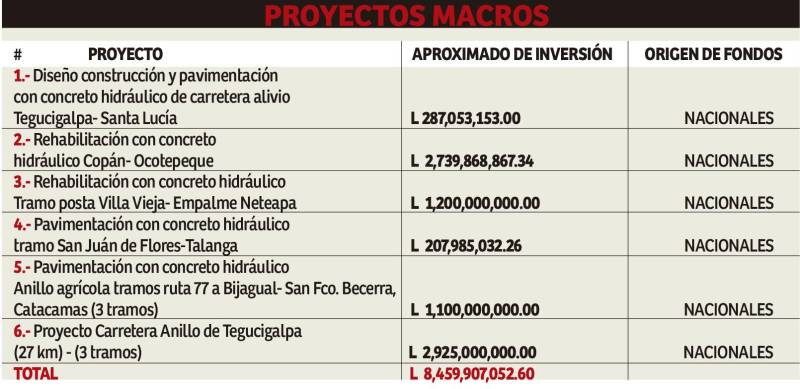 Gobierno de Honduras invertirá en macroproyectos viales para conectar ...