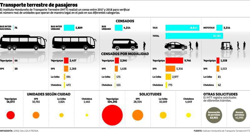 Por falta de pasajeros solo opera el 47% del transporte