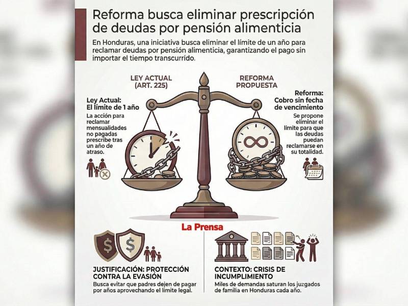 Proponen que padres morosos paguen toda la deuda de pensión, aunque deban años