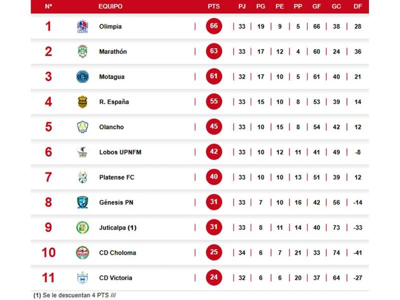 La tabla por el no descenso de la Liga Nacional de Honduras.