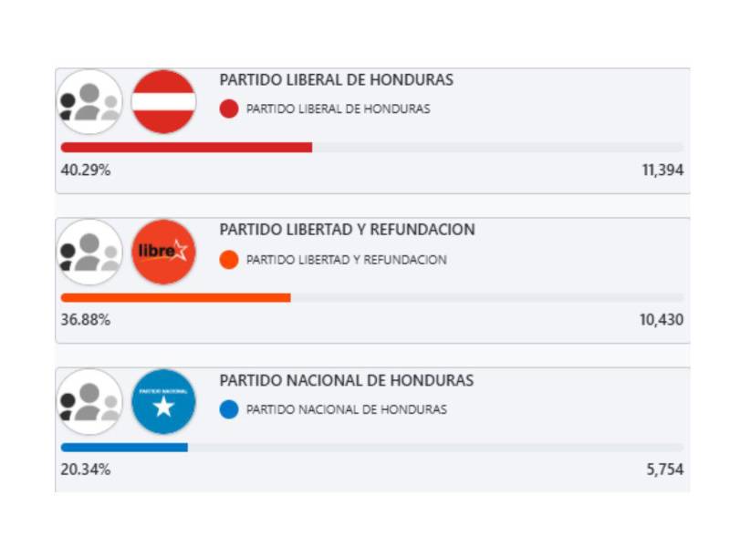 Actualización de los resultados preliminares divulgados por el Consejo Nacional Electoral (CNE).