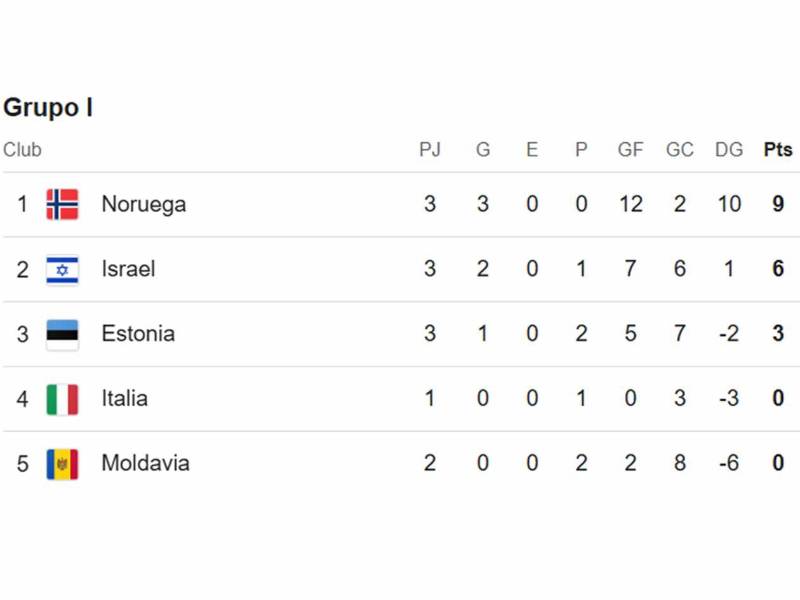 Así marcha la tabla de posiciones del grupo I de la fase de clasificación de la UEFA al Mundial 2026.