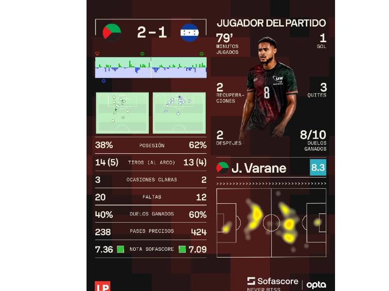 Los números que dejó el Martinica vs Honduras por la Liga de Naciones de Concacaf.