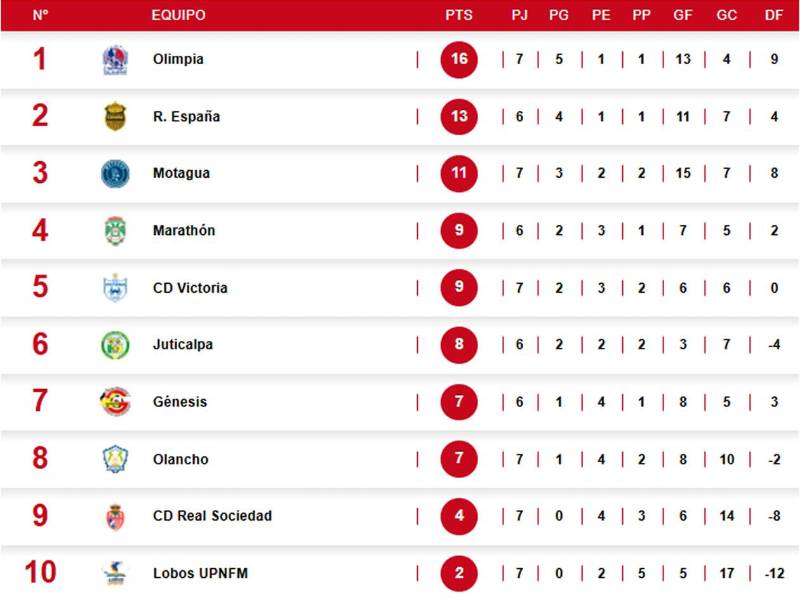 Así marcha la tabla de posiciones del Torneo Clausura 2025.