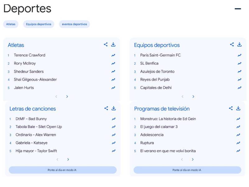 Las palabras clave más buscadas en Google este 2025 en entretenimiento y deportes.