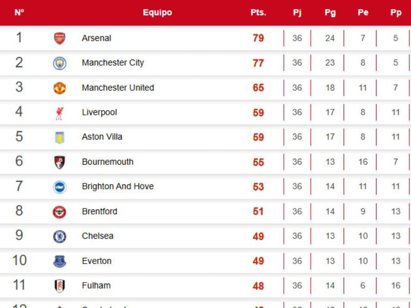 Tabla de posiciones Premier: City golea y mete presión al Arsenal