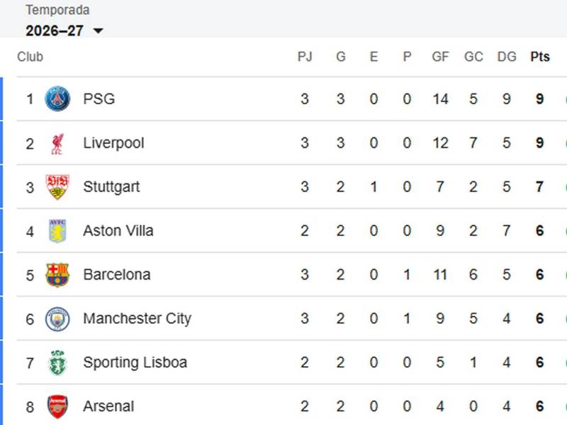En el formato actual de la UEFA Champions League, los equipos que terminan del 1.º al 8.º puesto en la tabla general de la fase liga obtienen boleto directo a los octavos de final.
