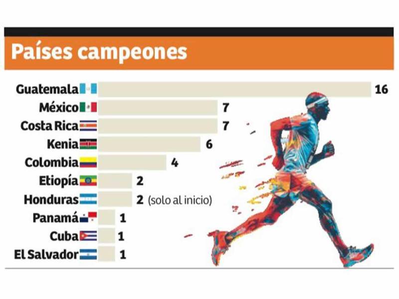 Estos son los países que han ganado la Maratón LA PRENSA-Gatorade.