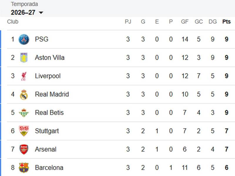 En el formato actual de la UEFA Champions League, los equipos que terminan del 1.º al 8.º puesto en la tabla general de la fase liga obtienen boleto directo a los octavos de final.