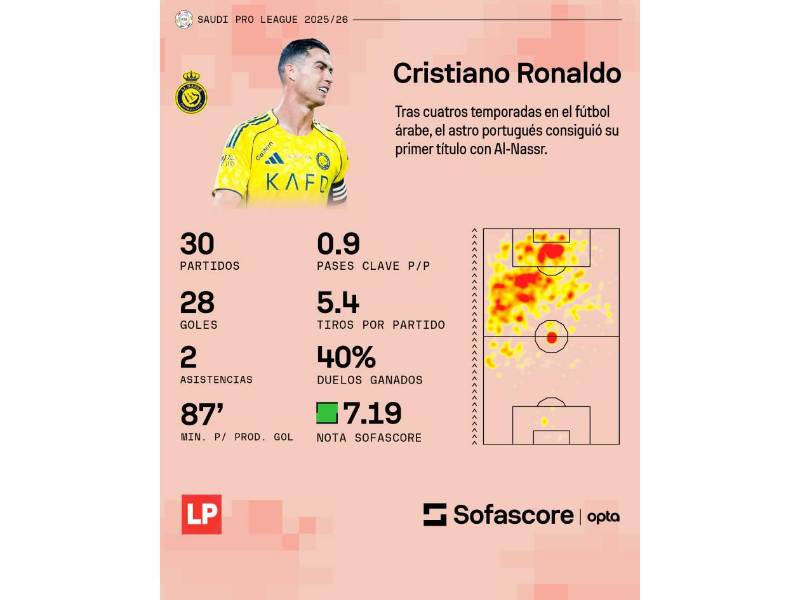 Los números de Cristiano Ronaldo en la temporada donde ha salido campeón-.