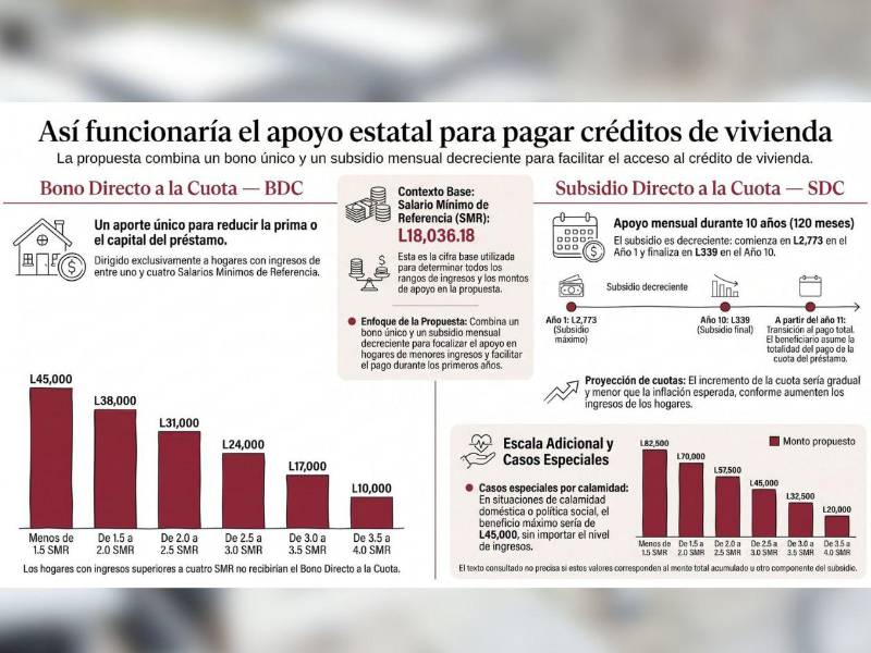 Secretaría de Vivienda propone subsidios de hasta L82,500 para casa propia