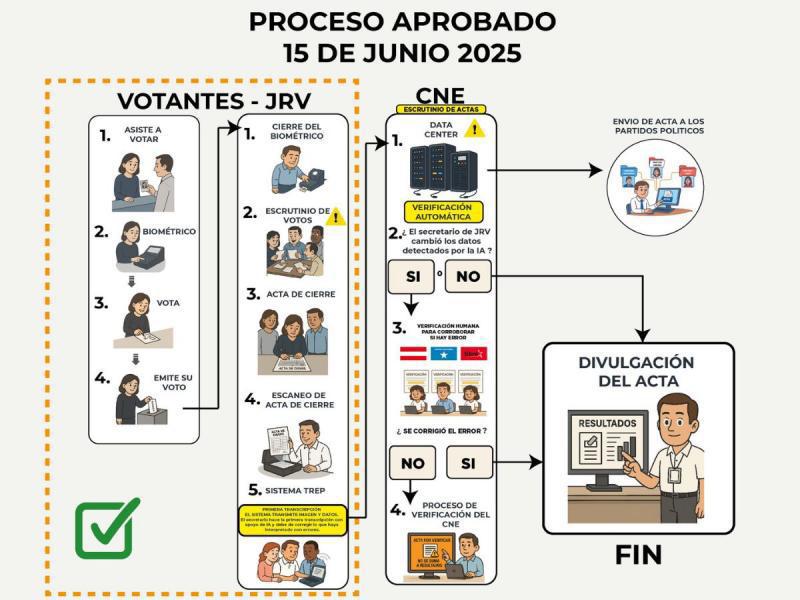 Esquema aprobado por mayoría en el pleno del CNE.